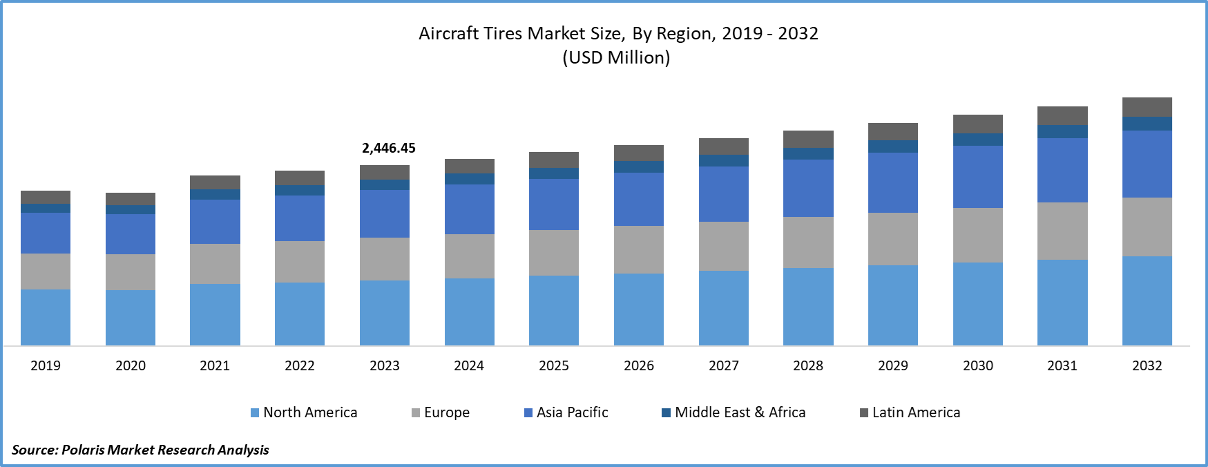 Aircraft Tires Market Size